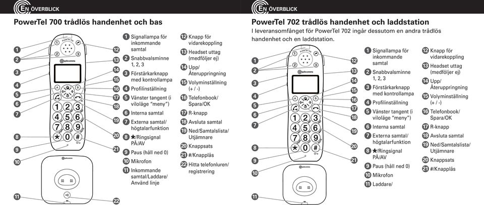 7 6 Interna samtal 17 R-knapp 6 19 18 Avsluta samtal 7 8 9 10 20 21 7 Externa samtal/ högtalarfunktion 8 /Ringsignal PÅ/AV 9 Paus (håll ned 0) 10 Mikrofon 11 Inkommande samtal/laddare/ Använd linje