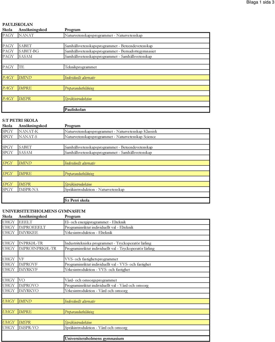 Naturvetenskapsprogrammet - Naturvetenskap Klassisk SPGY NANAT-S Naturvetenskapsprogrammet - Naturvetenskap Science SPGY SABET Samhällsvetenskapsprogrammet - Beteendevetenskap SPGY SASAM