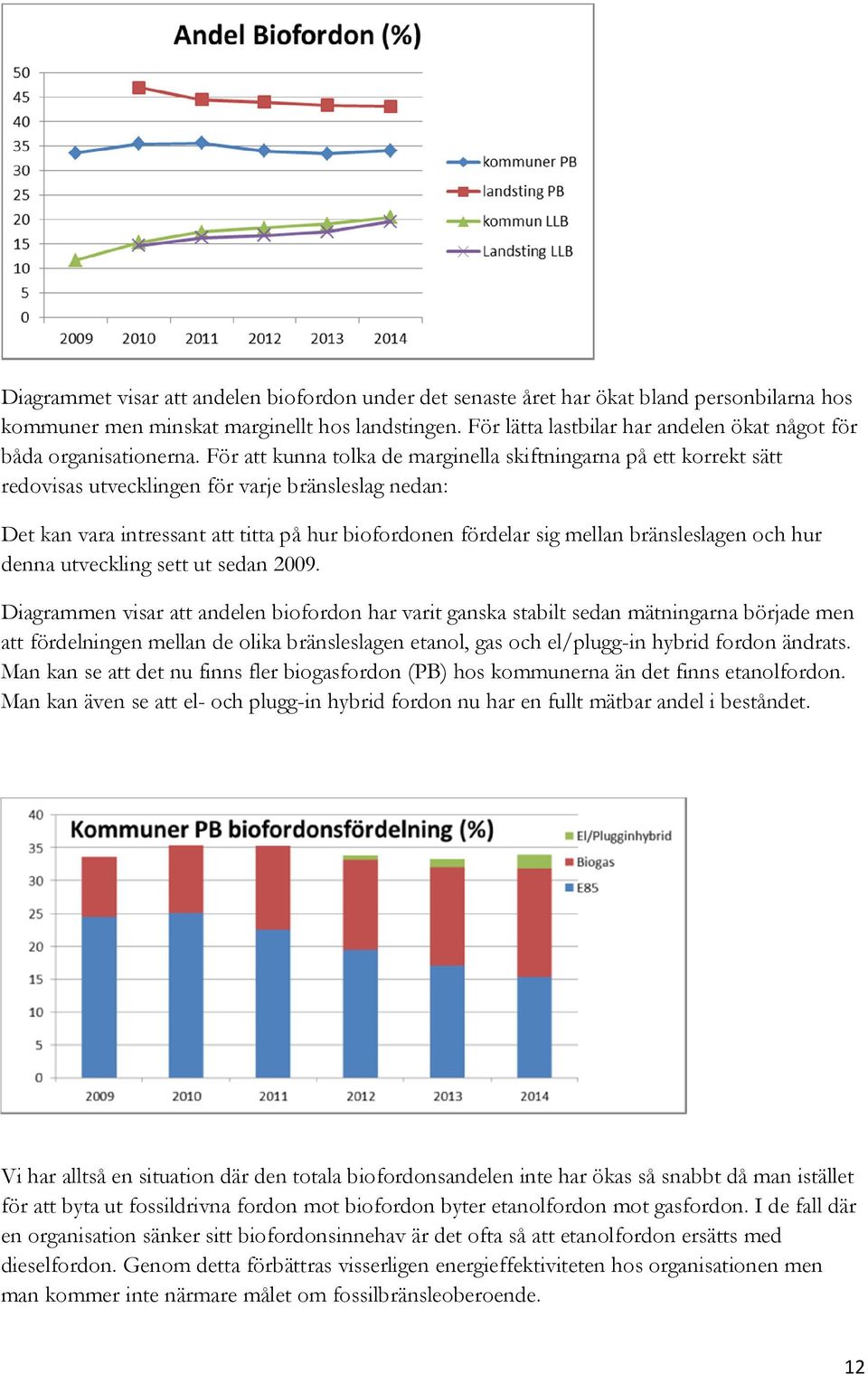 För att kunna tolka de marginella skiftningarna på ett korrekt sätt redovisas utvecklingen för varje bränsleslag nedan: Det kan vara intressant att titta på hur biofordonen fördelar sig mellan