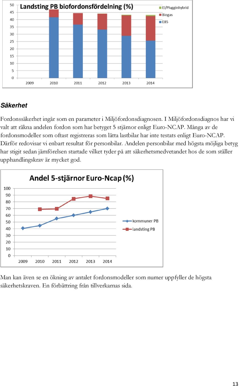 Många av de fordonsmodeller som oftast registreras som lätta lastbilar har inte testats enligt Euro-NCAP. Därför redovisar vi enbart resultat för personbilar.