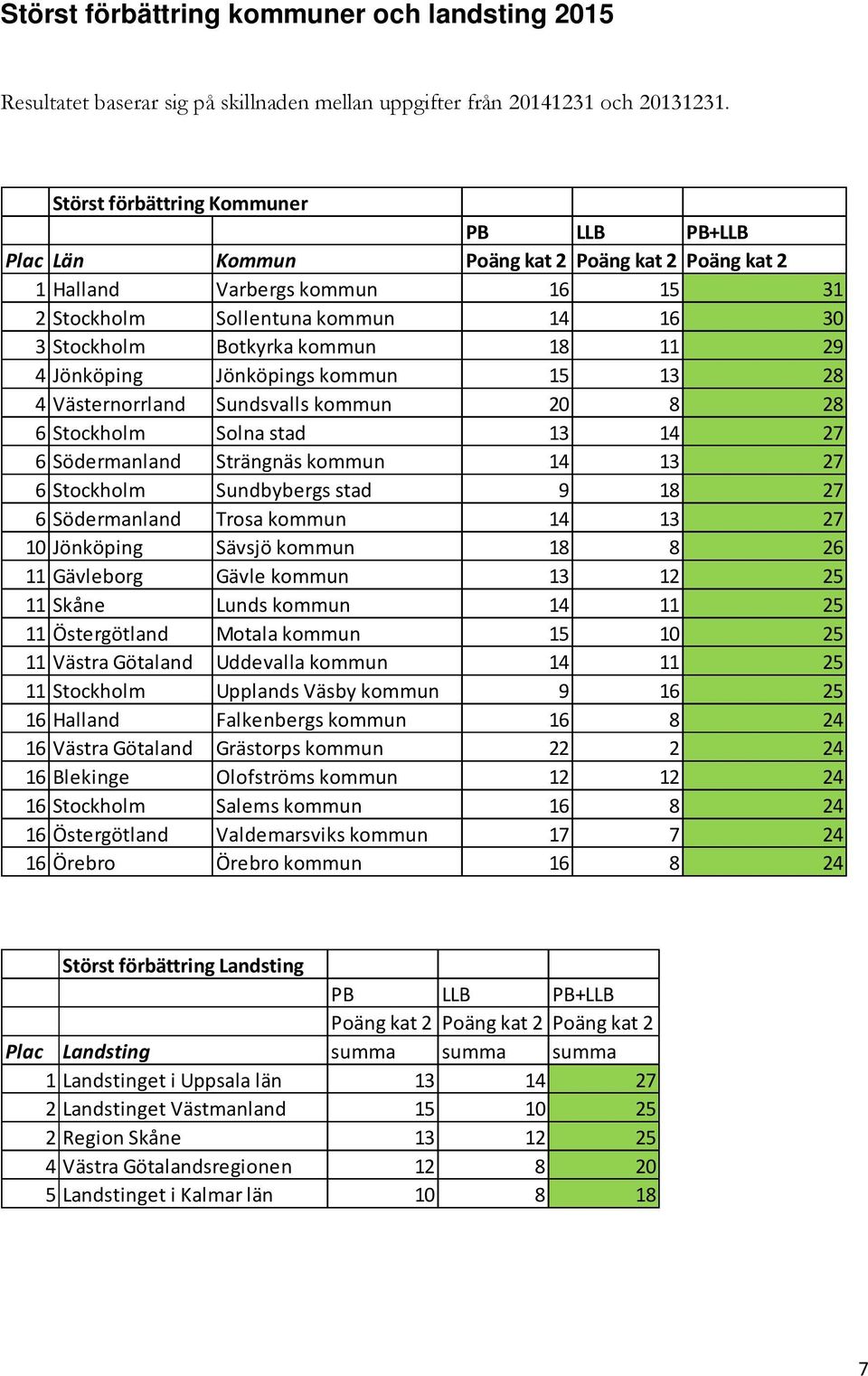 11 29 4 Jönköping Jönköpings kommun 15 13 28 4 Västernorrland Sundsvalls kommun 20 8 28 6 Stockholm Solna stad 13 14 27 6 Södermanland Strängnäs kommun 14 13 27 6 Stockholm Sundbybergs stad 9 18 27 6