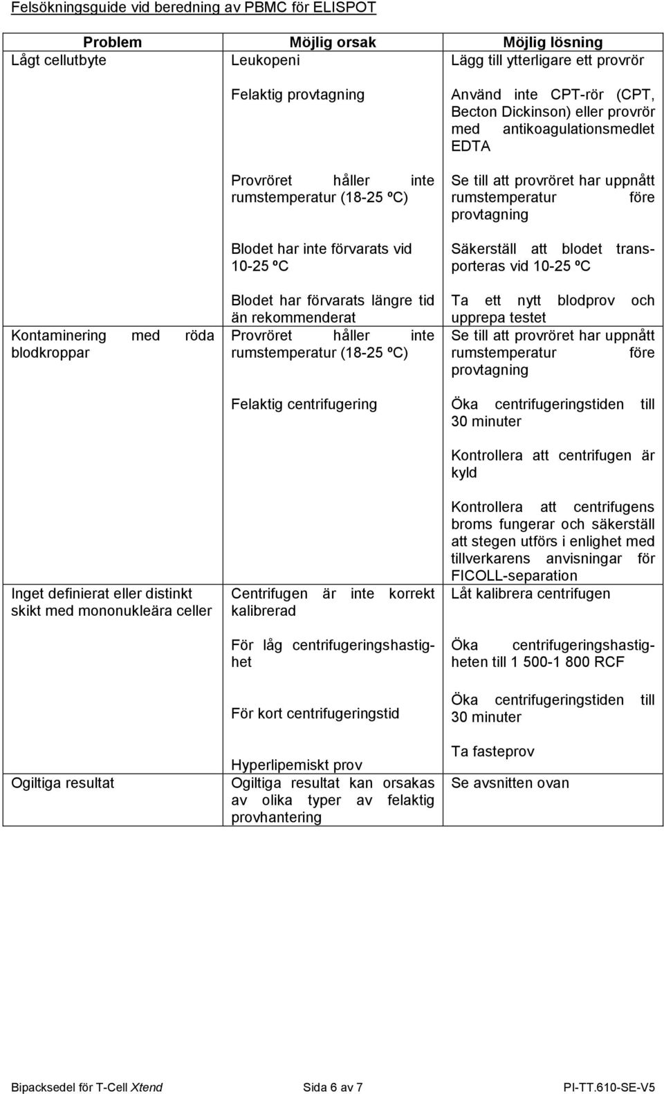 tid än rekommenderat Provröret håller inte rumstemperatur (18-25 ºC) Felaktig centrifugering Centrifugen är inte korrekt kalibrerad För kort centrifugeringstid Hyperlipemiskt prov Ogiltiga resultat