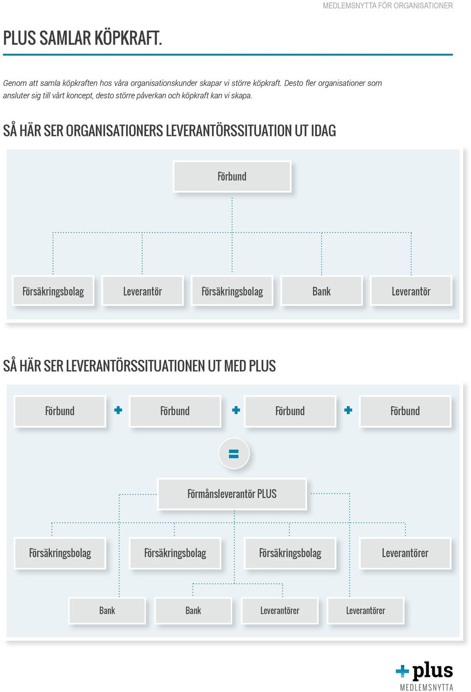 SÅ HÄR SER ORGANISATIONERS LEVERANTÖRSSITUATION UT IDAG Förbund Försäkringsbolag Leverantör Försäkringsbolag Bank Leverantör SÅ HÄR SER