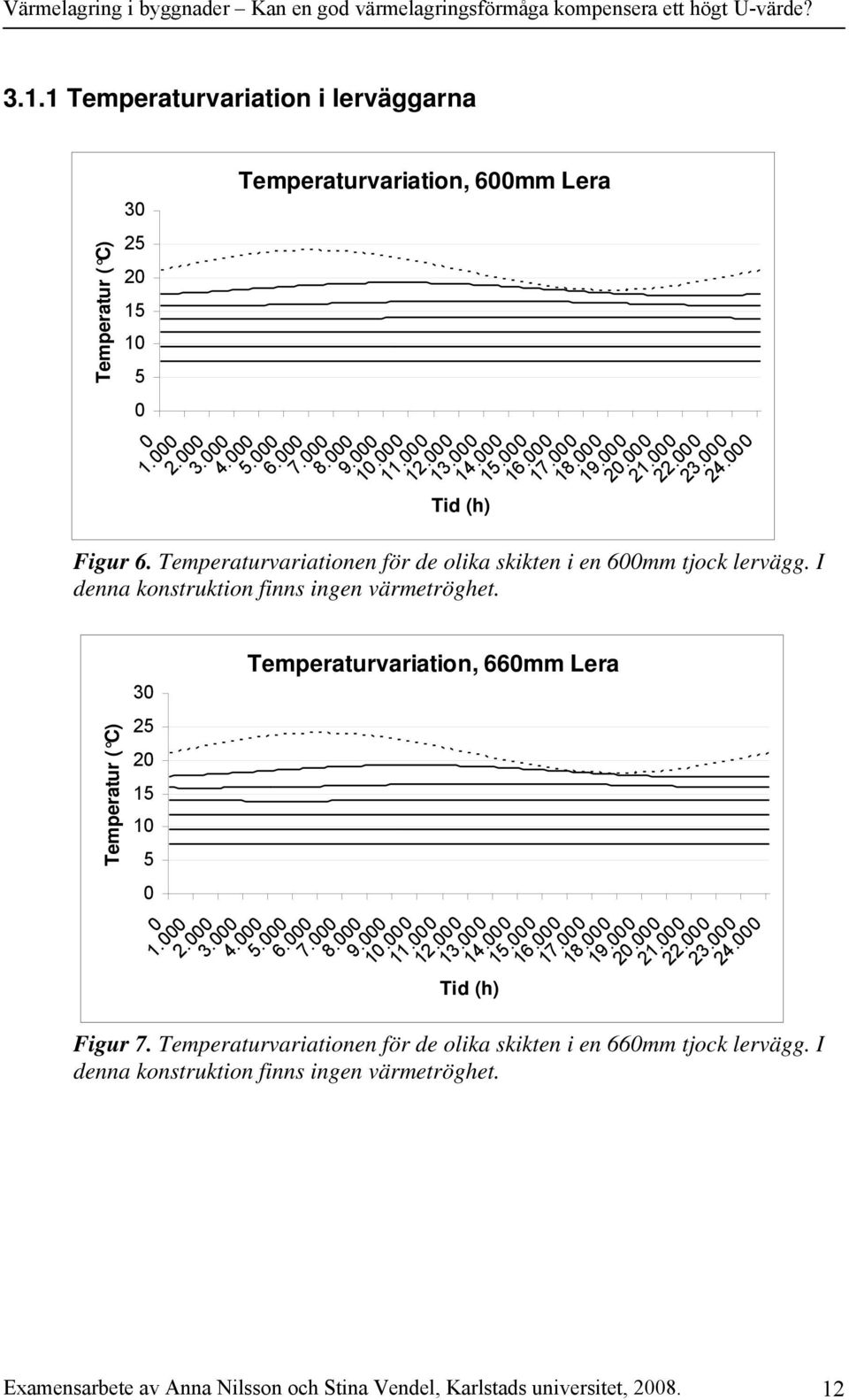Temperaturvariation, 66mm Lera 2. 3. 4.. 6. 7. 8. 9. 1. 11. 12. 13. 14.. 16. 17. 18. 19. 2. 21. 22. 23. 24. Figur 7.