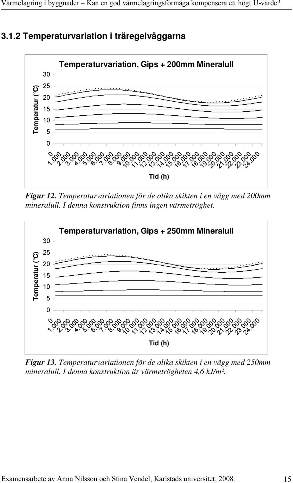 Temperaturvariation, Gips + mm Mineralull 2. 3. 4.. 6. 7. 8. 9. 1. 11. 12. 13. 14.. 16. 17. 18. 19. 2. 21. 22. 23. 24. Figur 13.