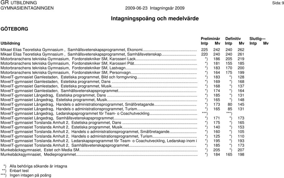 .. *) 186 205 219 Motorbranschens tekniska Gymnasium, Fordonstekniker SM, Karosseri Plåt... *) 181 155 185 Motorbranschens tekniska Gymnasium, Fordonstekniker SM, Lastvagn.