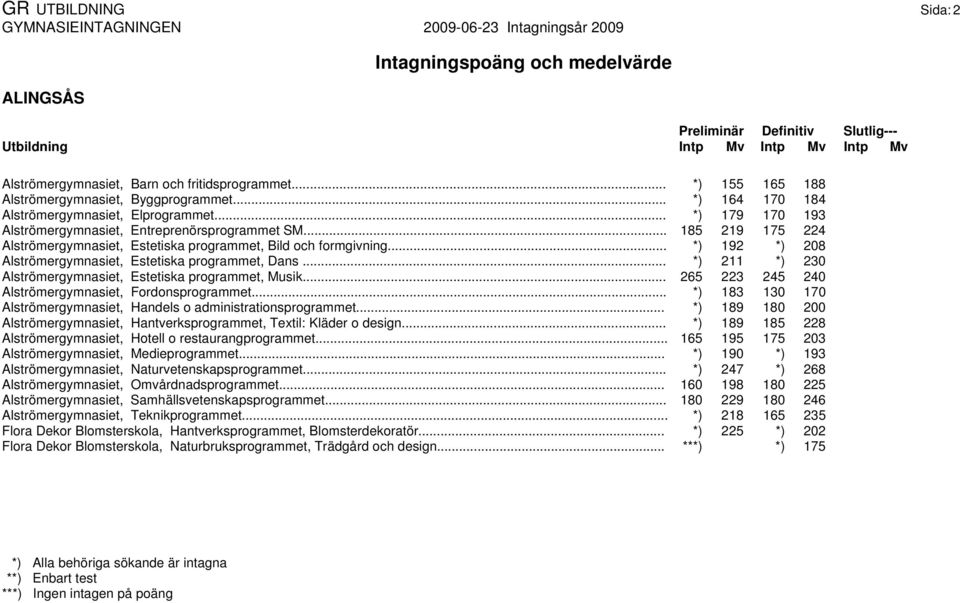 .. *) 192 *) 208 Alströmergymnasiet, Estetiska programmet, Dans... *) 211 *) 230 Alströmergymnasiet, Estetiska programmet, Musik... 265 223 245 240 Alströmergymnasiet, Fordonsprogrammet.