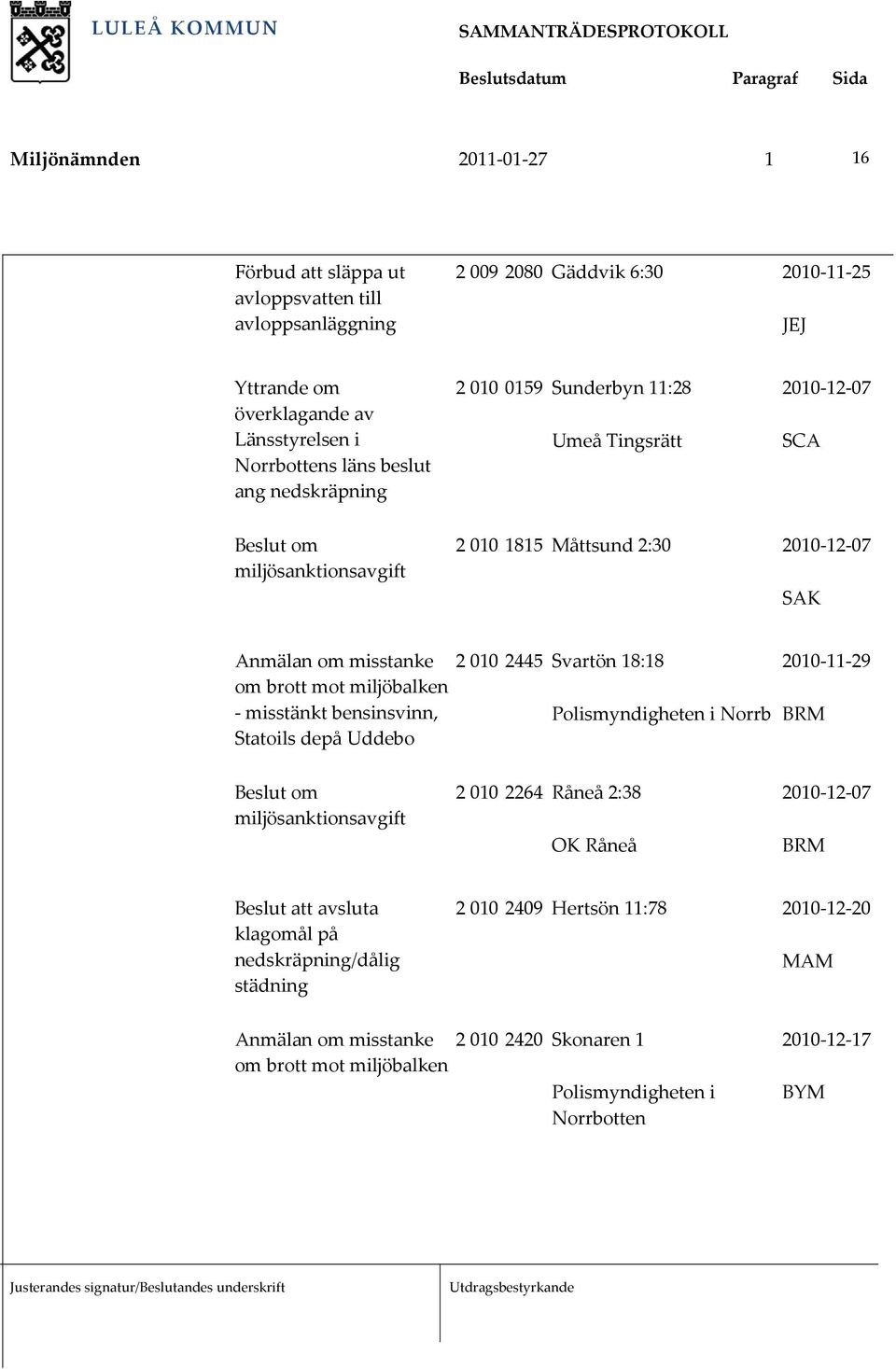 depå Uddebo 2 010 2445 Svartön 18:18 2010 11 29 Polismyndigheten i Norrb Beslut om miljösanktionsavgift 2 010 2264 Råneå 2:38 2010 12 07 OK Råneå Beslut att avsluta klagomål på