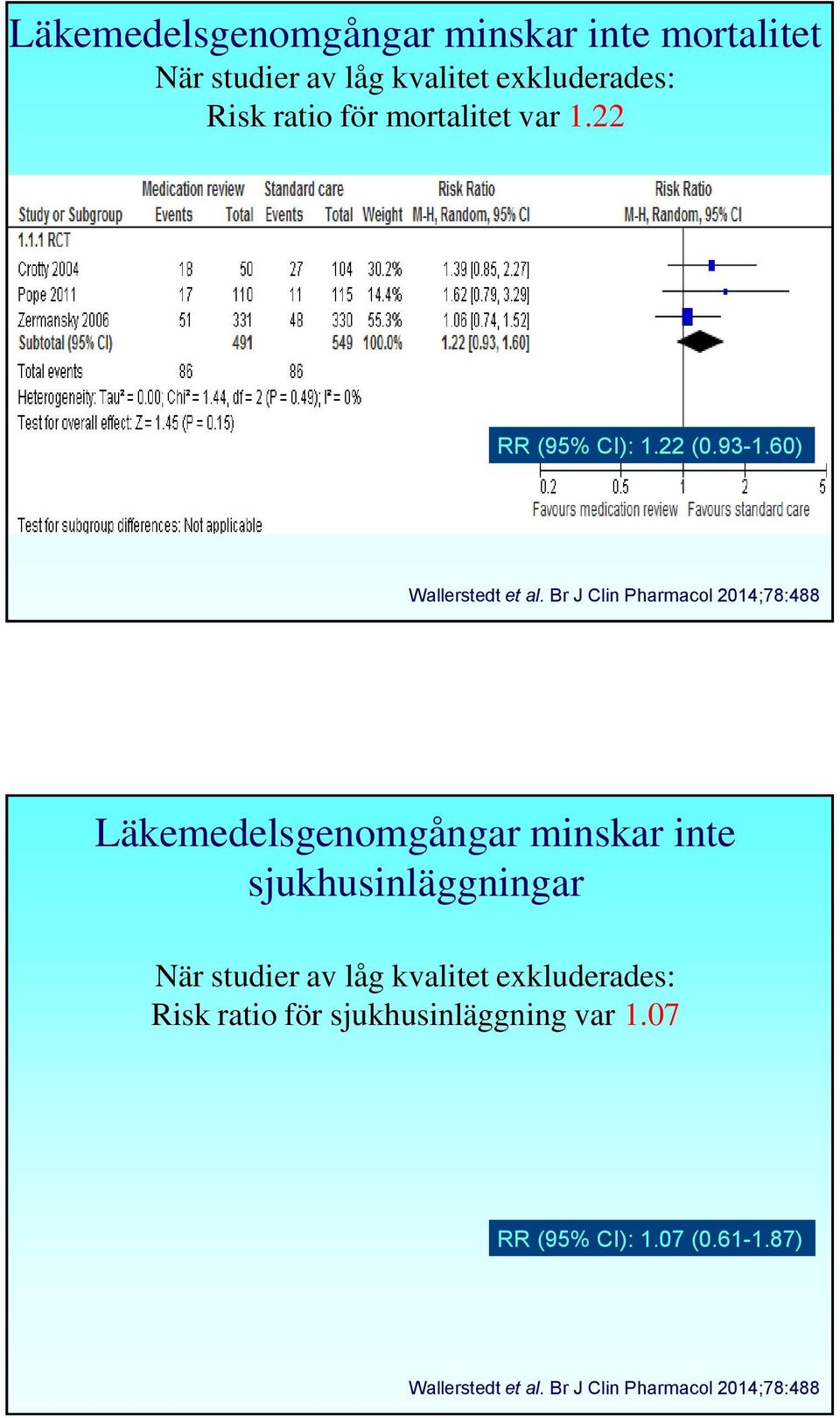 Br J Clin Pharmacol 2014;78:488 Läkemedelsgenomgångar minskar inte sjukhusinläggningar När studier av låg