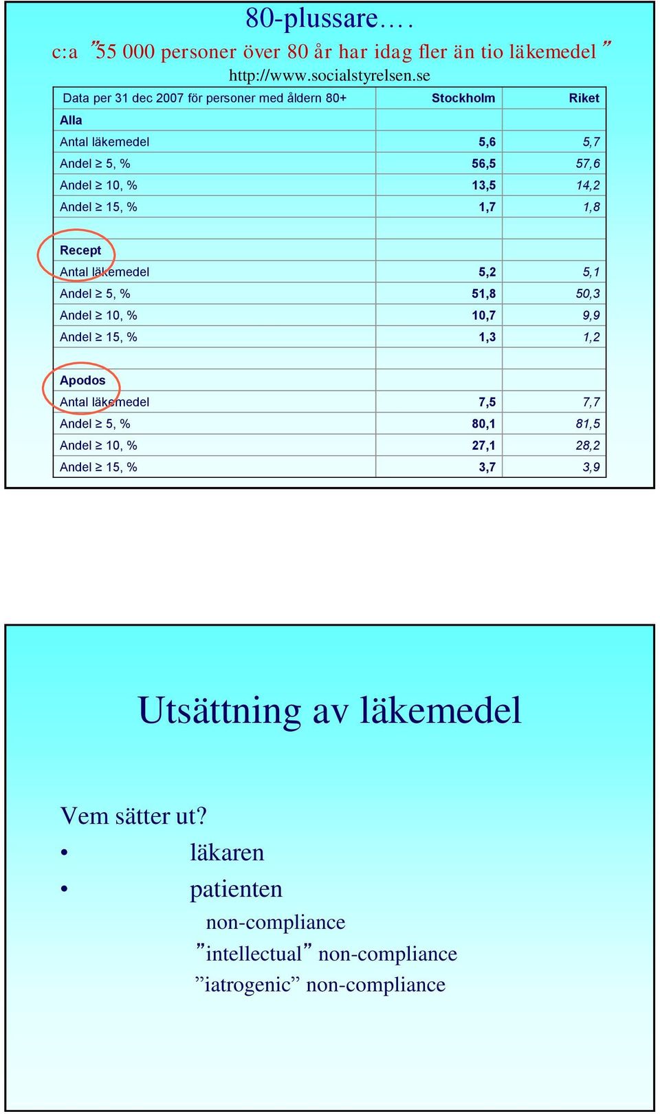 Andel 15, % 1,7 1,8 Recept Antal läkemedel 5,2 5,1 Andel 5, % 51,8 50,3 Andel 10, % 10,7 9,9 Andel 15, % 1,3 1,2 Apodos Antal läkemedel 7,5 7,7