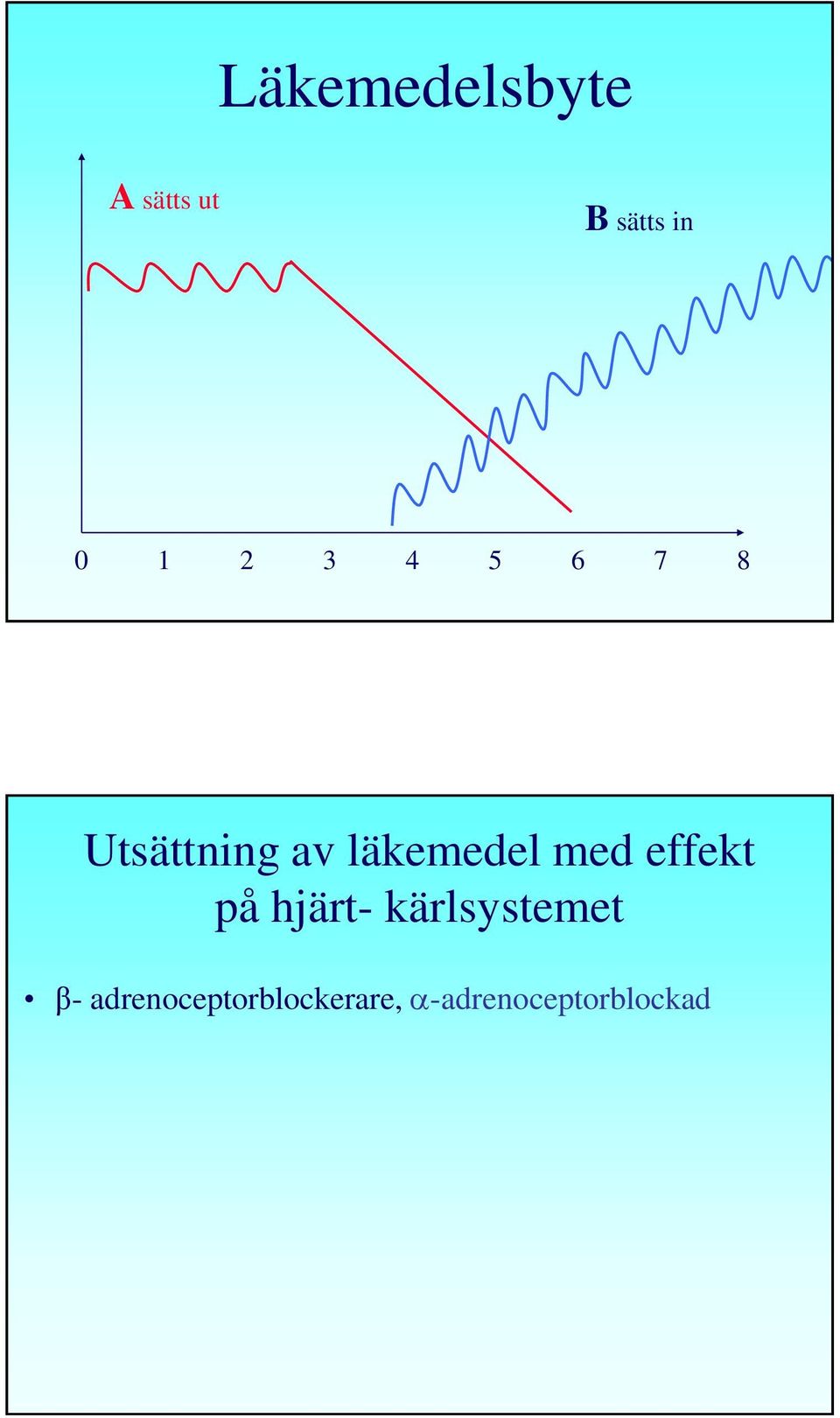 med effekt på hjärt- kärlsystemet β-