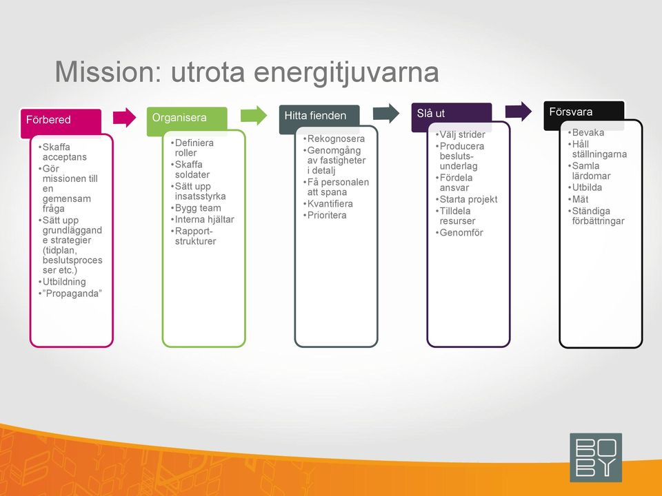 ) Utbildning Propaganda Organisera Definiera roller Skaffa soldater Sätt upp insatsstyrka Bygg team Interna hjältar Rapportstrukturer Hitta fienden