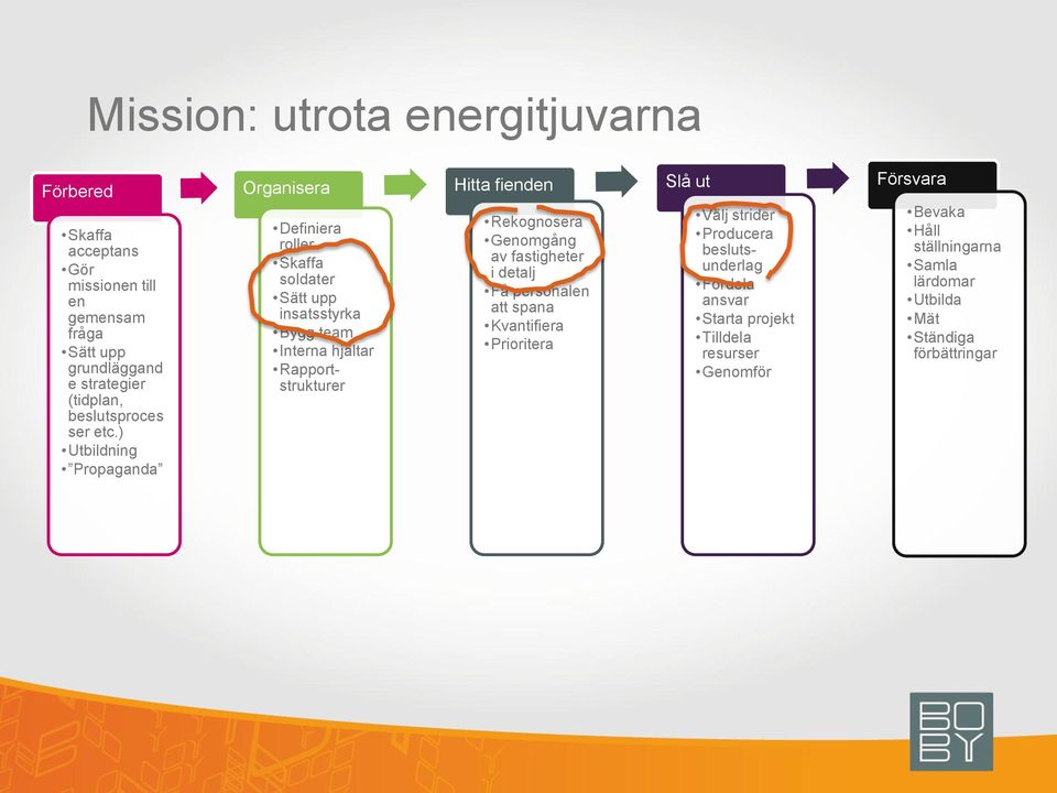 ) Utbildning Propaganda Organisera Definiera roller Skaffa soldater Sätt upp insatsstyrka Bygg team Interna hjältar Rapportstrukturer Hitta fienden