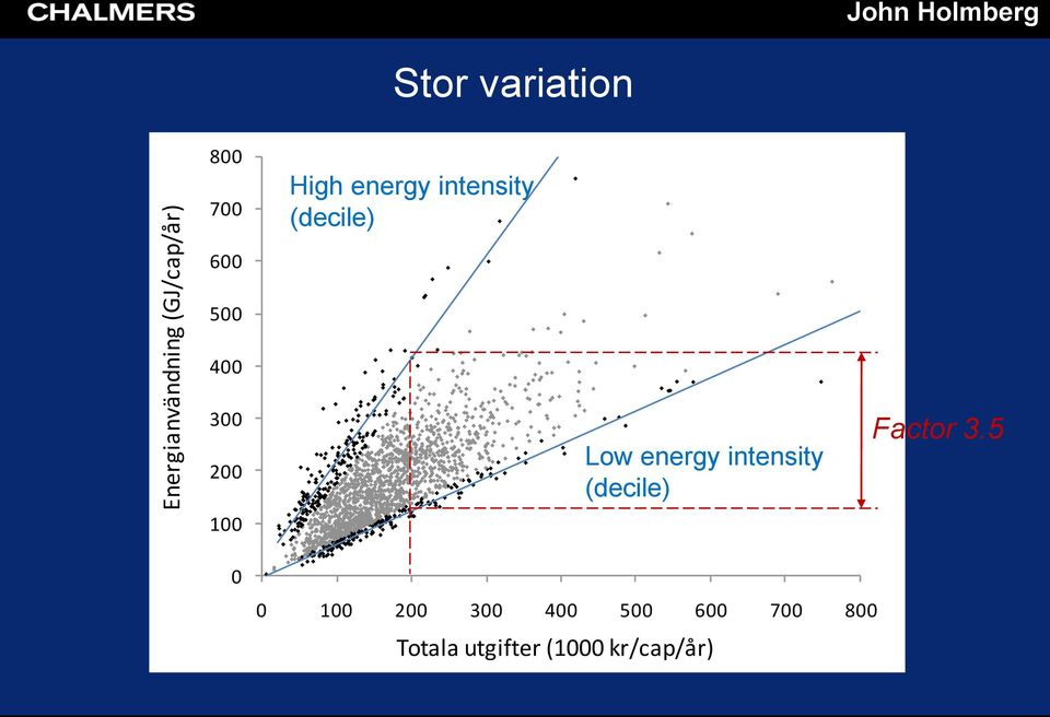 200 100 Low energy intensity (decile) Factor 3.