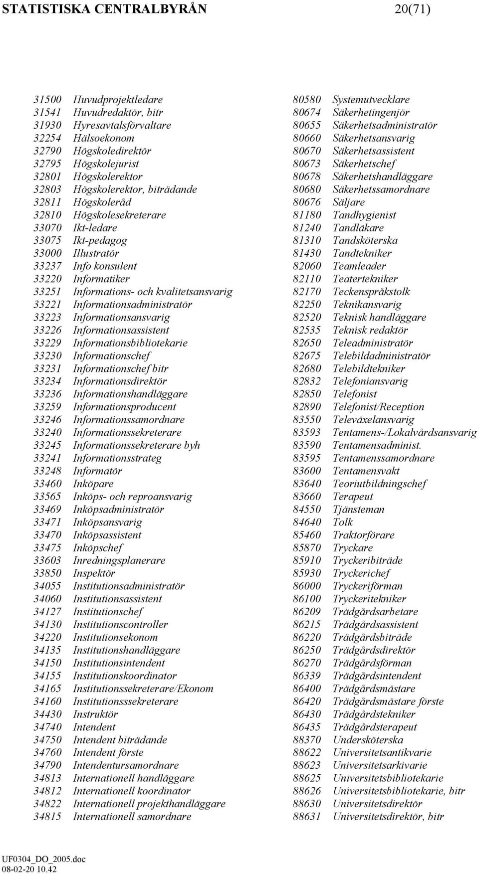 biträdande 80680 Säkerhetssamordnare 32811 Högskoleråd 80676 Säljare 32810 Högskolesekreterare 81180 Tandhygienist 33070 Ikt-ledare 81240 Tandläkare 33075 Ikt-pedagog 81310 Tandsköterska 33000
