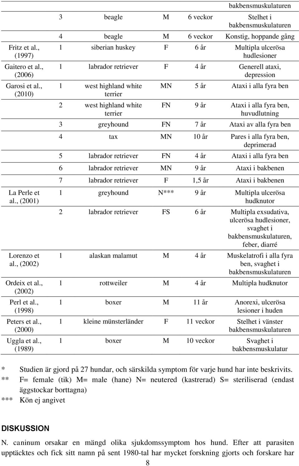 4 år Generell ataxi, depression 1 west highland white terrier 2 west highland white terrier MN 5 år Ataxi i alla fyra ben FN 9 år Ataxi i alla fyra ben, huvudlutning 3 greyhound FN 7 år Ataxi av alla