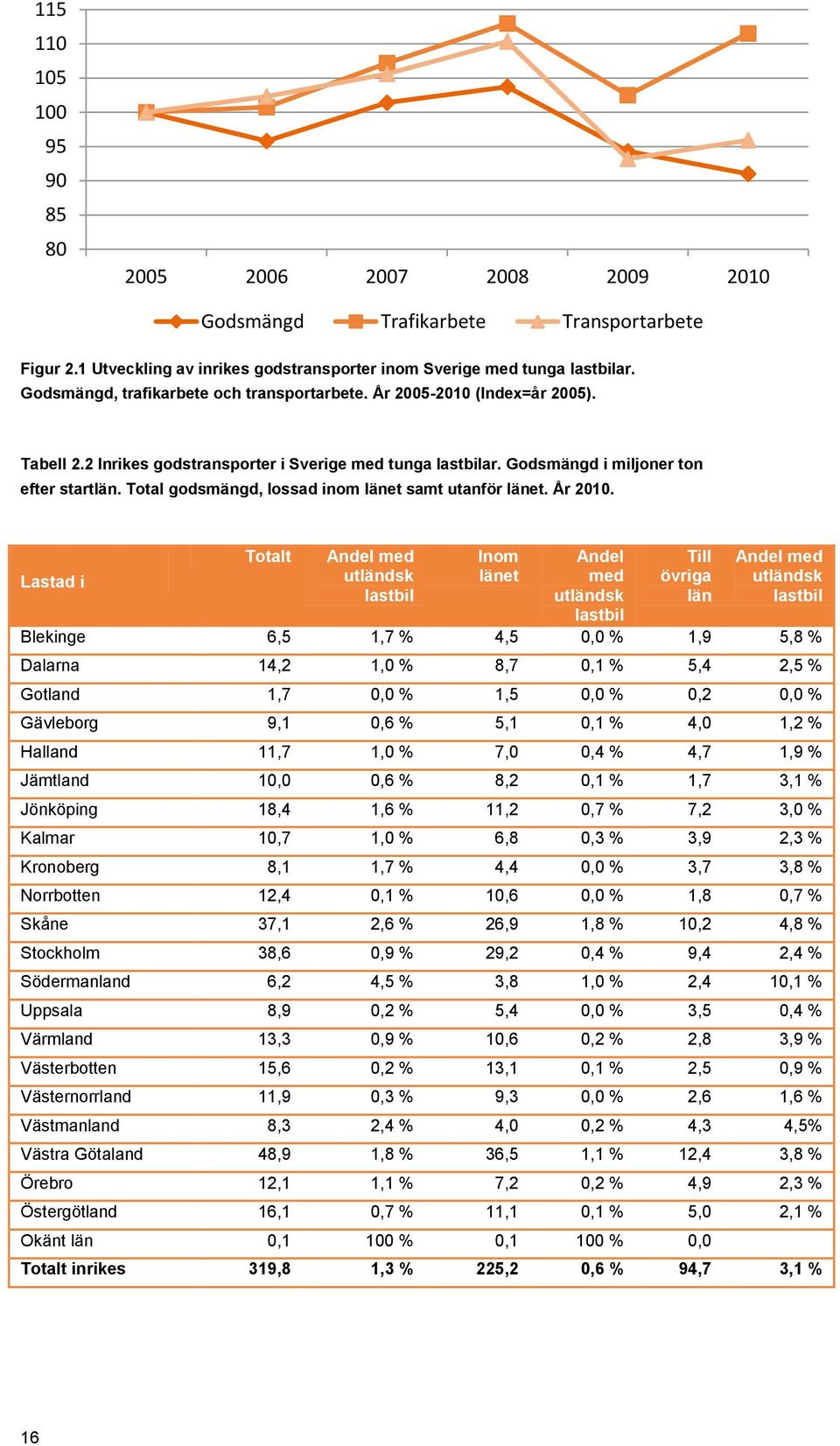 Total godsmängd, lossad inom länet samt utanför länet. År 2010.