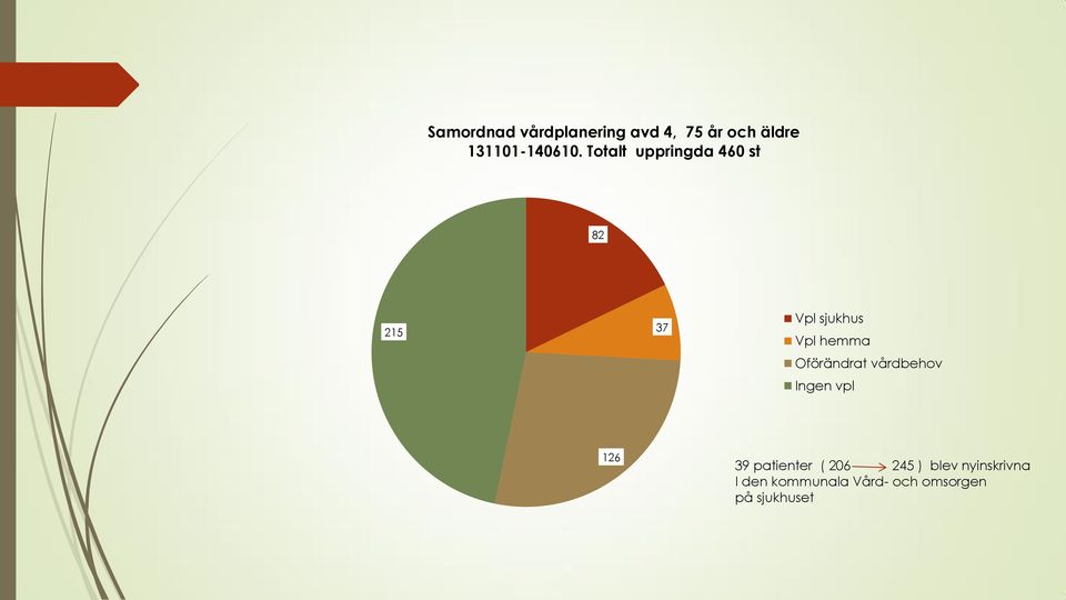 Oförändrat vårdbehov Ingen vpl 126 39 patienter ( 206 245 )