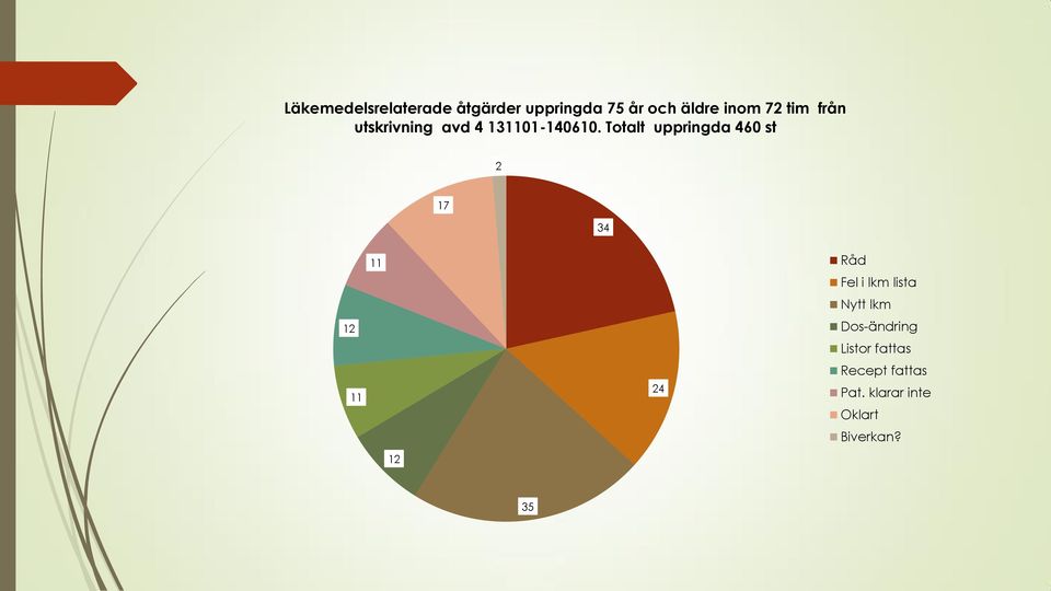 Totalt uppringda 460 st 2 17 34 12 11 11 12 24 Råd Fel i lkm