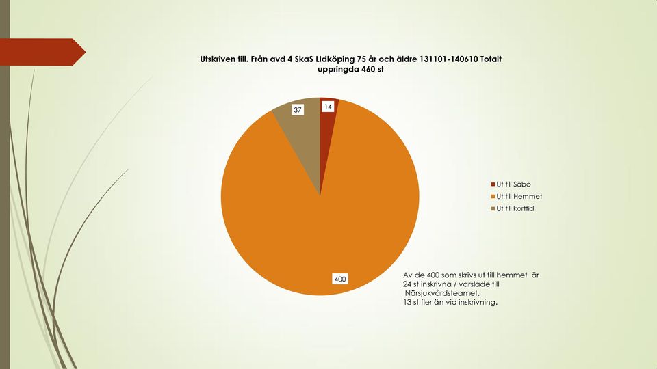 uppringda 460 st 37 14 Ut till Säbo Ut till Hemmet Ut till korttid