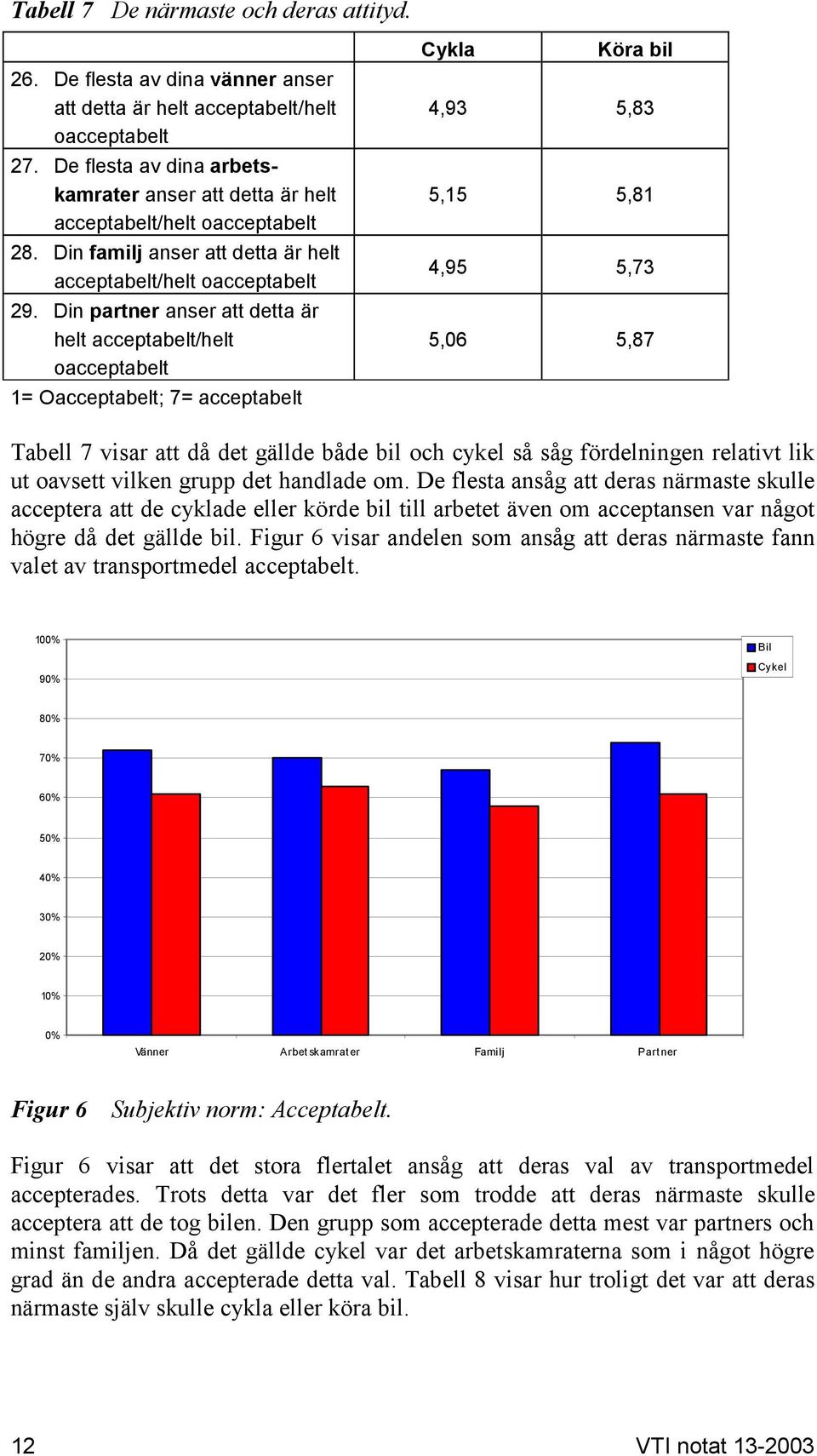 Din partner anser att detta är helt acceptabelt/helt oacceptabelt 1= Oacceptabelt; 7= acceptabelt Cykla Köra bil 4,93 5,83 5,15 5,81 4,95 5,73 5,06 5,87 Tabell 7 visar att då det gällde både bil och
