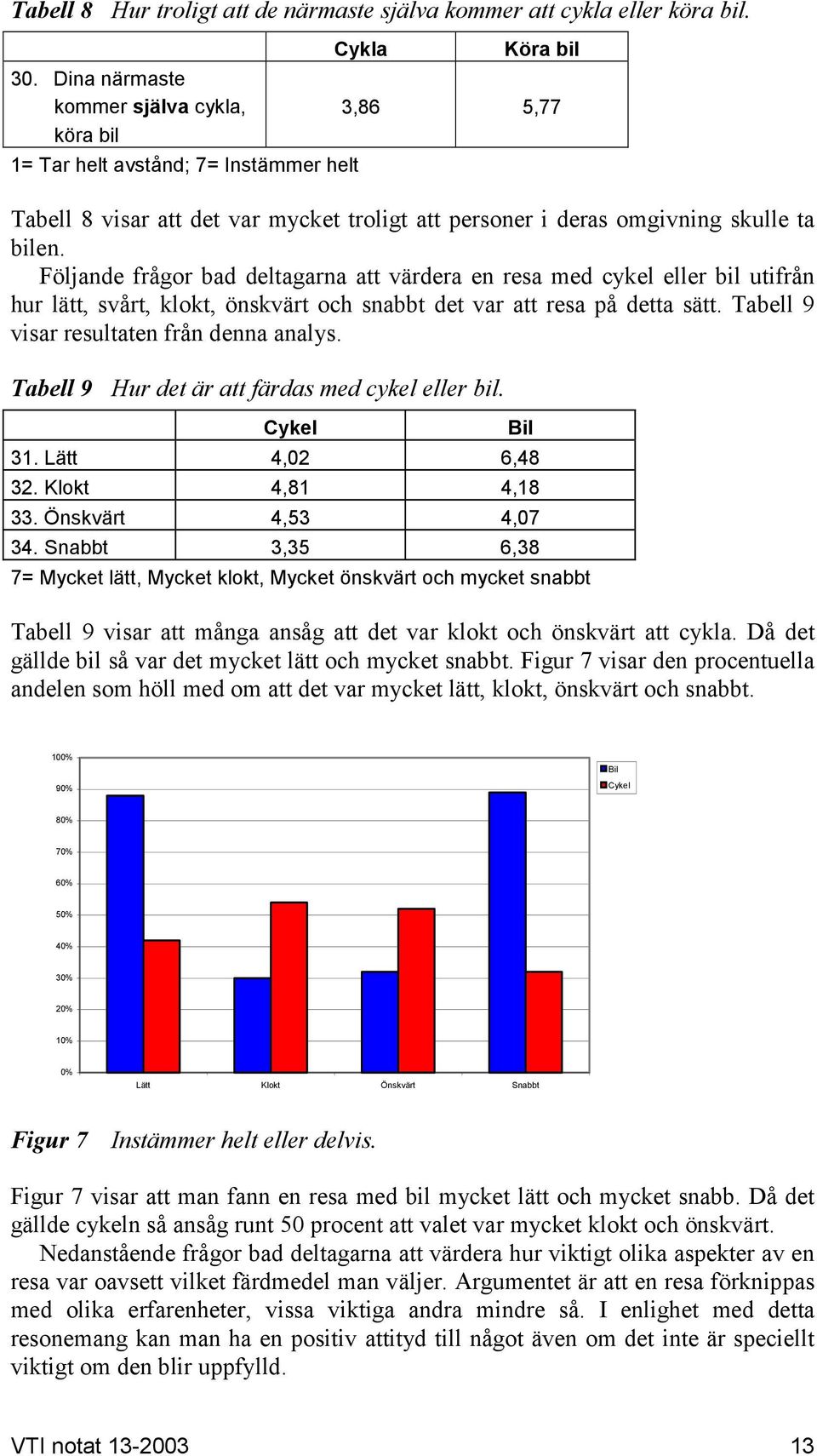 Följande frågor bad deltagarna att värdera en resa med cykel eller bil utifrån hur lätt, svårt, klokt, önskvärt och snabbt det var att resa på detta sätt. Tabell 9 visar resultaten från denna analys.