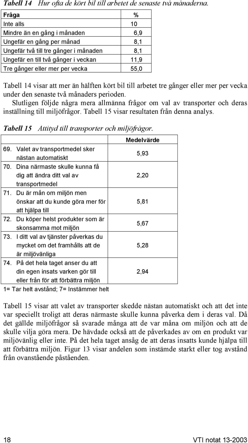 55,0 Tabell 14 visar att mer än hälften kört bil till arbetet tre gånger eller mer per vecka under den senaste två månaders perioden.