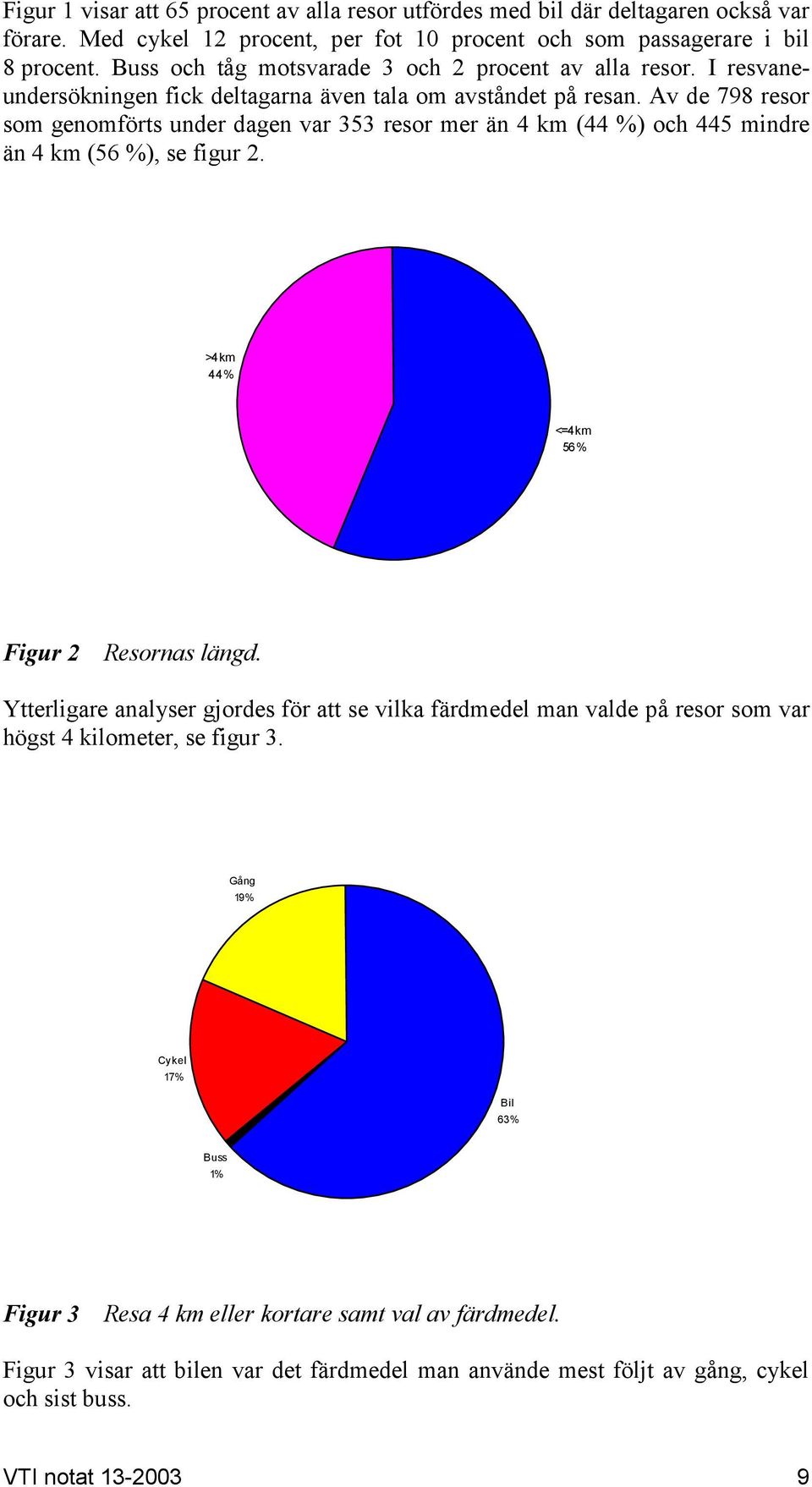 Av de 798 resor som genomförts under dagen var 353 resor mer än 4 km (44 %) och 445 mindre än 4 km (56 %), se figur 2. >4km 44% <=4km 56% Figur 2 Resornas längd.
