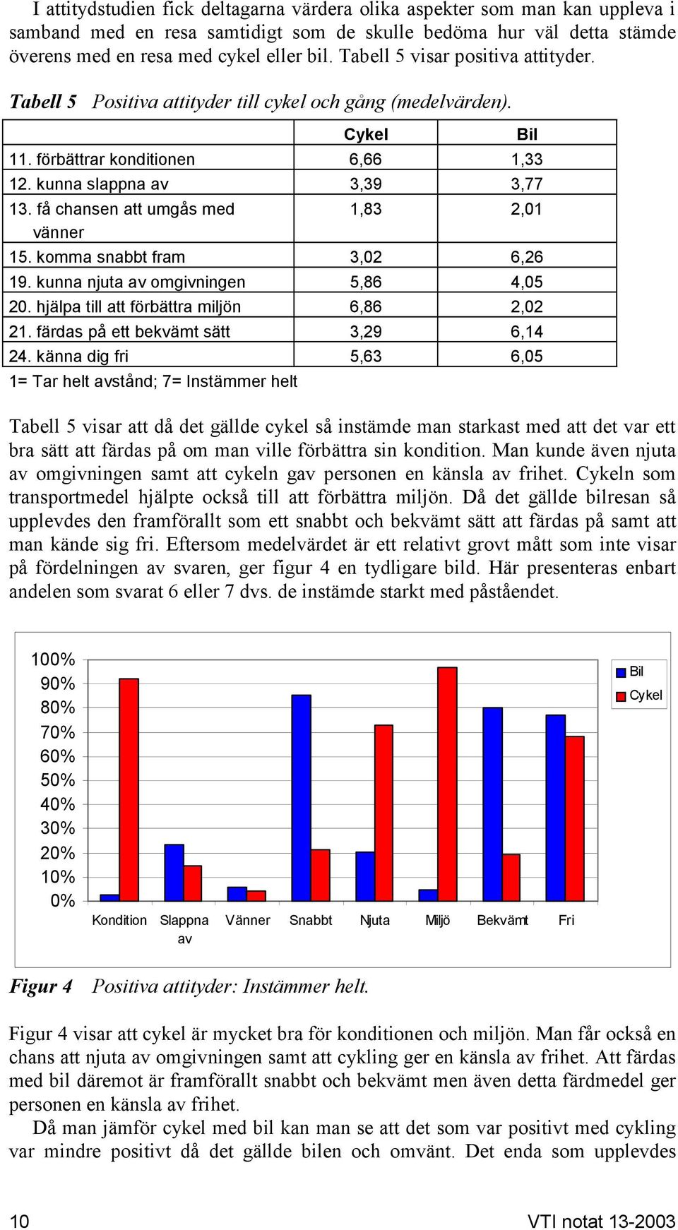 få chansen att umgås med vänner Bil 1,83 2,01 15. komma snabbt fram 3,02 6,26 19. kunna njuta av omgivningen 5,86 4,05 20. hjälpa till att förbättra miljön 6,86 2,02 21.