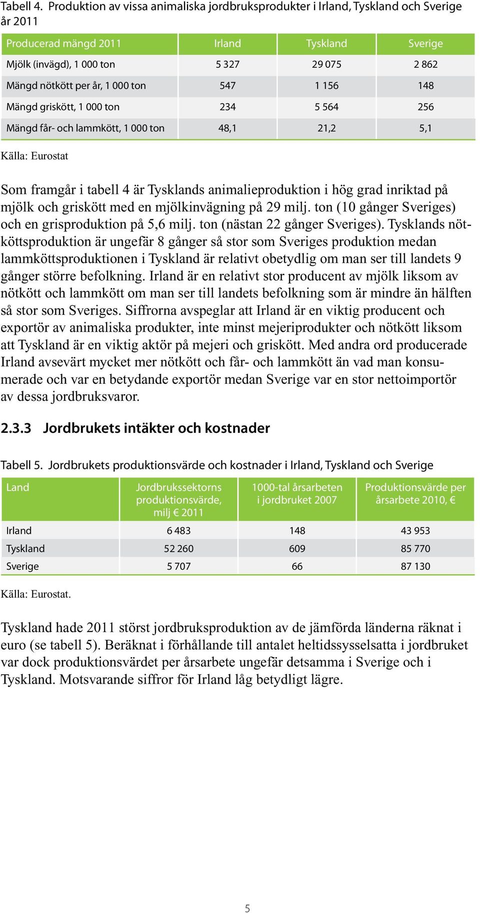 år, 1 000 ton 547 1 156 148 Mängd griskött, 1 000 ton 234 5 564 256 Mängd får- och lammkött, 1 000 ton 48,1 21,2 5,1 Källa: Eurostat Som framgår i tabell 4 är Tysklands animalieproduktion i hög grad