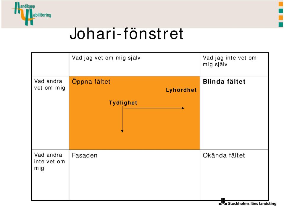 Öppna fältet Lyhördhet Blinda fältet Tydlighet