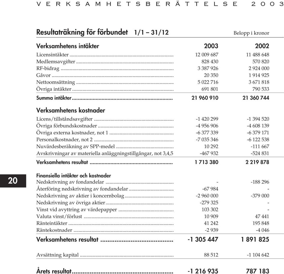 .. 21 960 910 21 360 744 Verksamhetens kostnader Licens/tillståndsavgifter... -1 420 299-1 394 520 Övriga förbundskostnader... -4 956 906-4 608 139 Övriga externa kostnader, not 1.