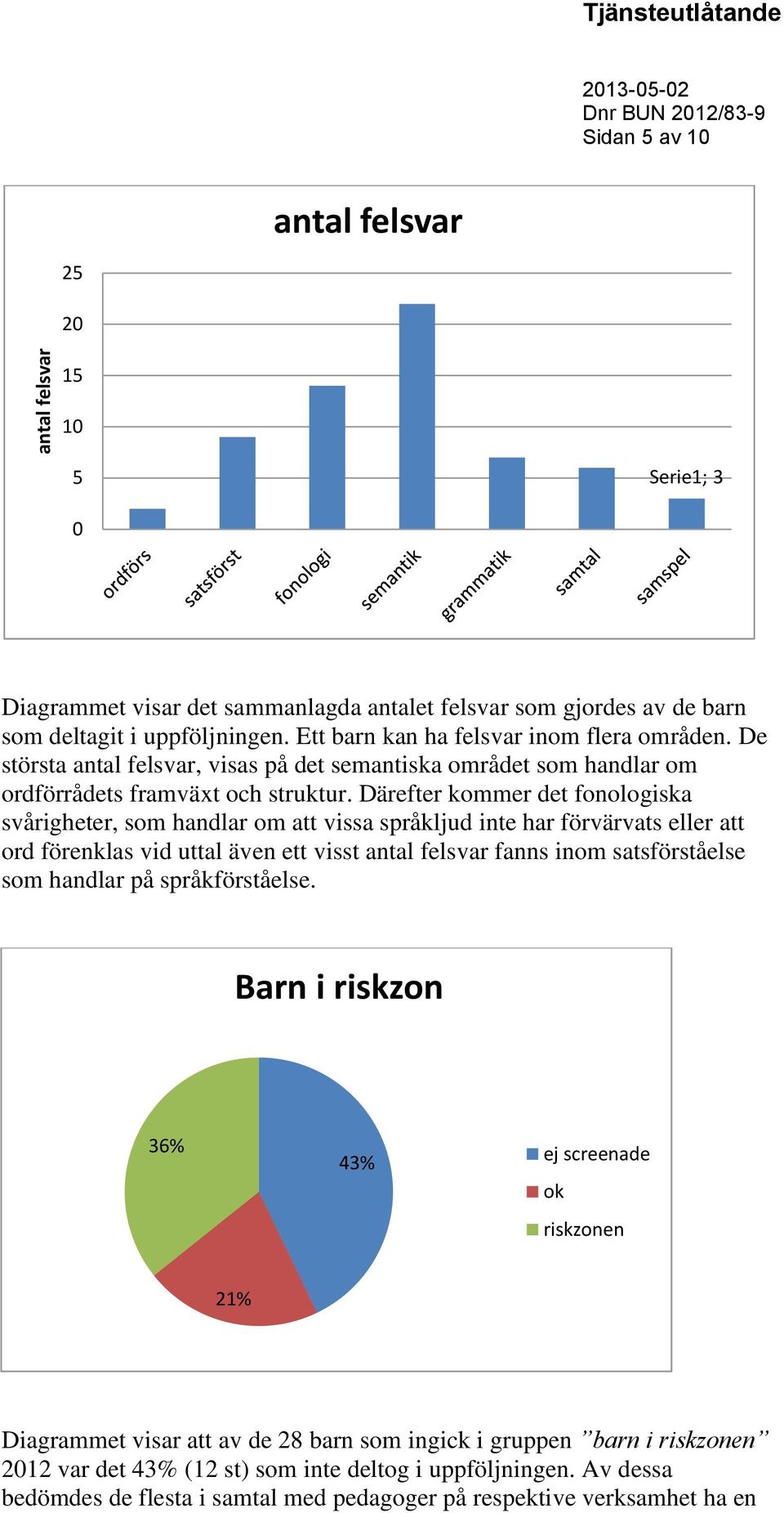 Därefter kommer det fonologiska svårigheter, som handlar om att vissa språkljud inte har förvärvats eller att ord förenklas vid uttal även ett visst antal felsvar fanns inom satsförståelse som