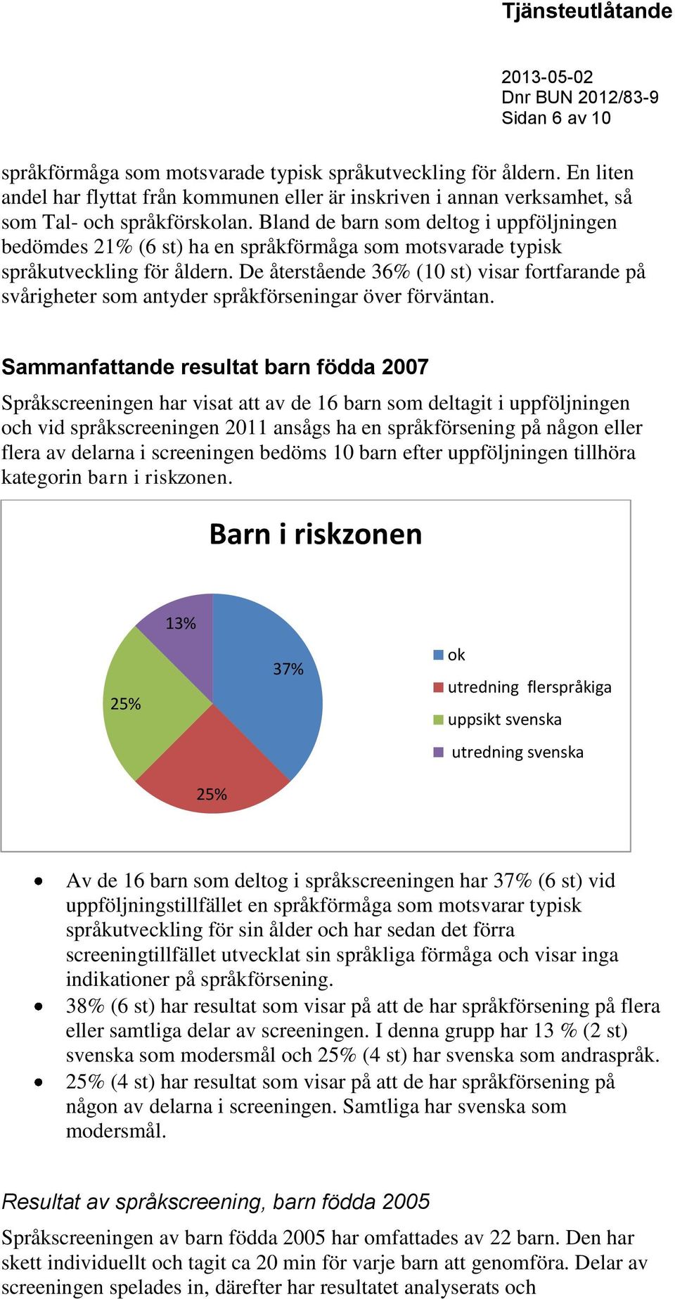 De återstående 36% (10 st) visar fortfarande på svårigheter som antyder språkförseningar över förväntan.