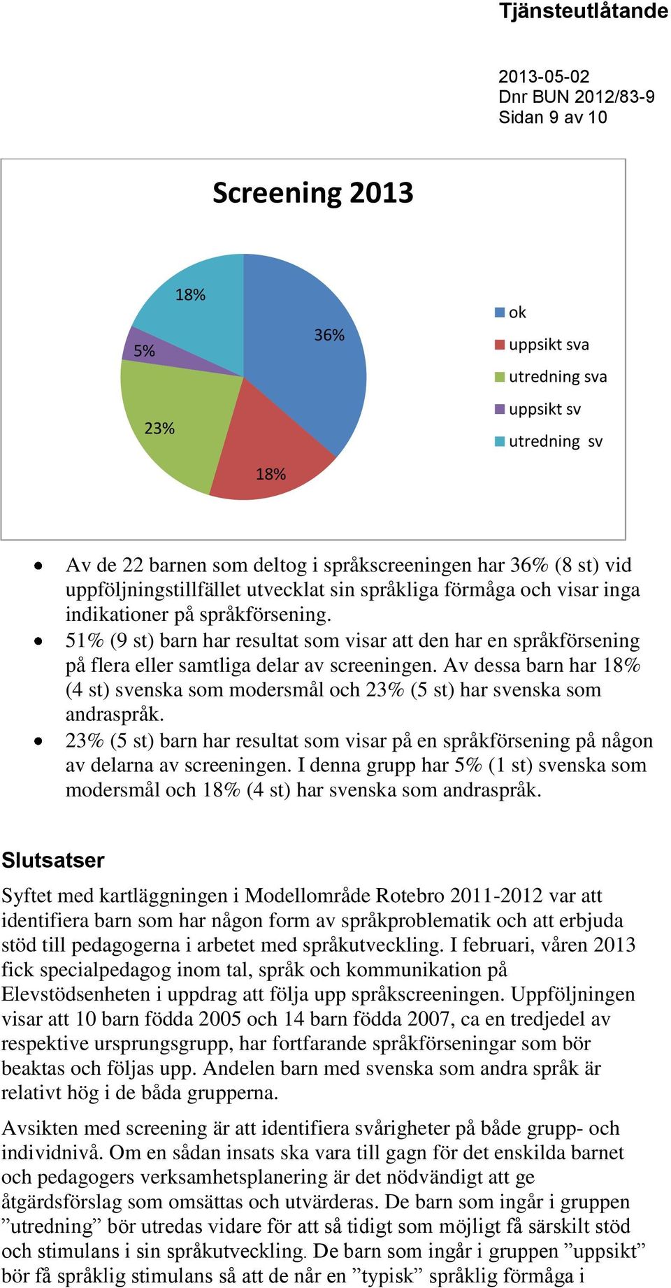 Av dessa barn har 18% (4 st) svenska som modersmål och 23% (5 st) har svenska som andraspråk. 23% (5 st) barn har resultat som visar på en språkförsening på någon av delarna av screeningen.