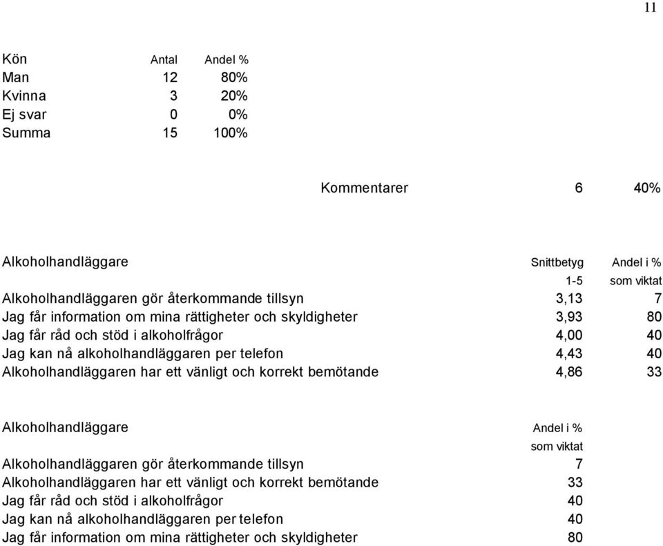 telefon 4,43 40 Alkoholhandläggaren har ett vänligt och korrekt bemötande 4,86 33 Alkoholhandläggare Andel i % som viktat Alkoholhandläggaren gör återkommande tillsyn 7