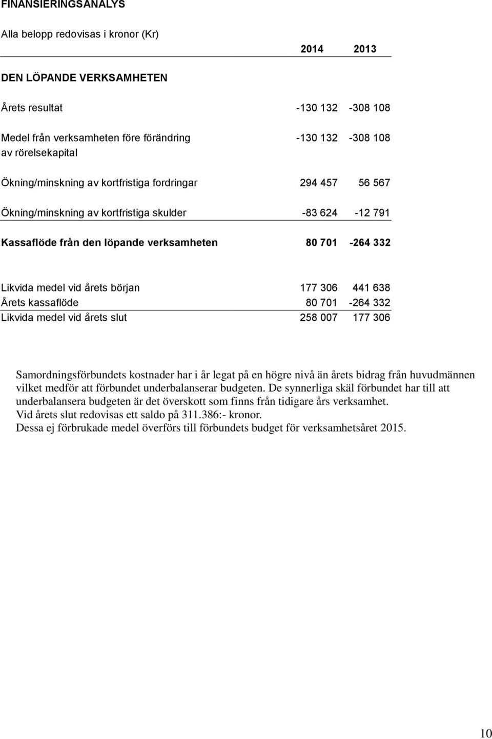 början 177 306 441 638 Årets kassaflöde 80 701-264 332 Likvida medel vid årets slut 258 007 177 306 Samordningsförbundets kostnader har i år legat på en högre nivå än årets bidrag från huvudmännen