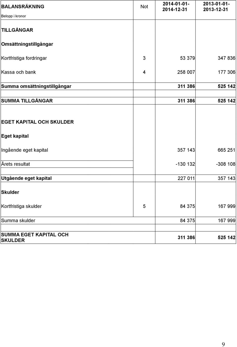 525 142 EGET KAPITAL OCH SKULDER Eget kapital Ingående eget kapital 357 143 665 251 Årets resultat -130 132-308 108 Utgående eget