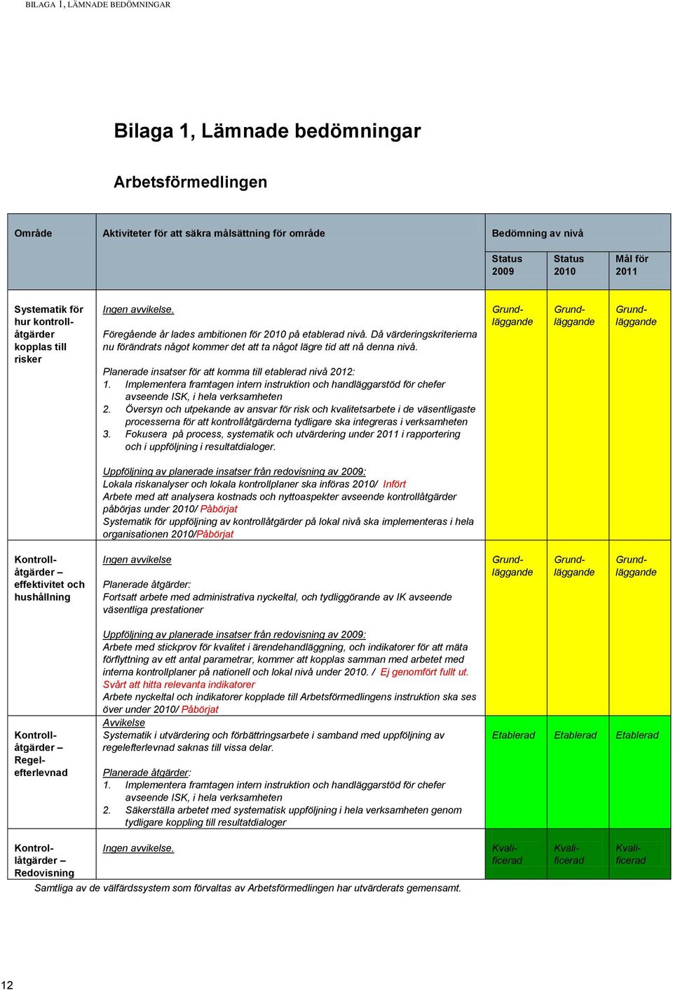 Då värderingskriterierna nu förändrats något kommer det att ta något lägre tid att nå denna nivå. Planerade insatser för att komma till etablerad nivå 2012: 1.