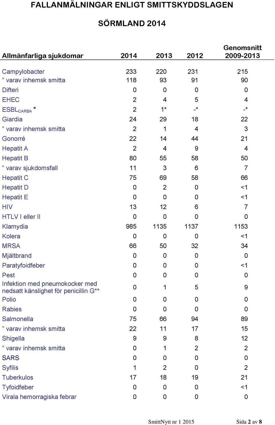 E <1 HIV 13 12 6 7 HTLV I eller II Klamydia 985 1135 1137 1153 Kolera <1 MRSA 66 5 32 34 Mjältbrand Paratyfoidfeber <1 Pest Infektion med pneumokocker med nedsatt känslighet för penicillin G** 1 5 9