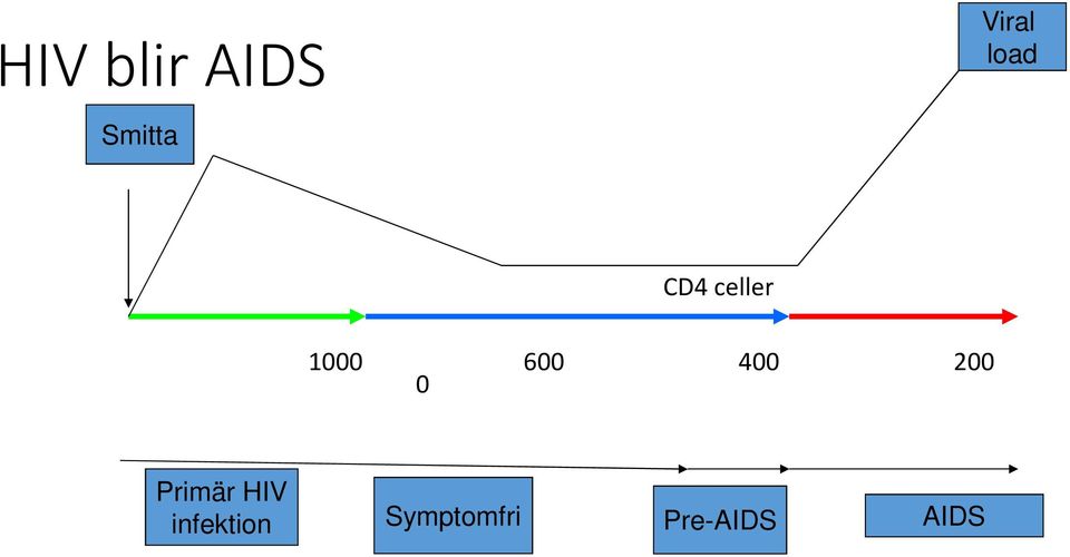 400 200 0 Primär HIV