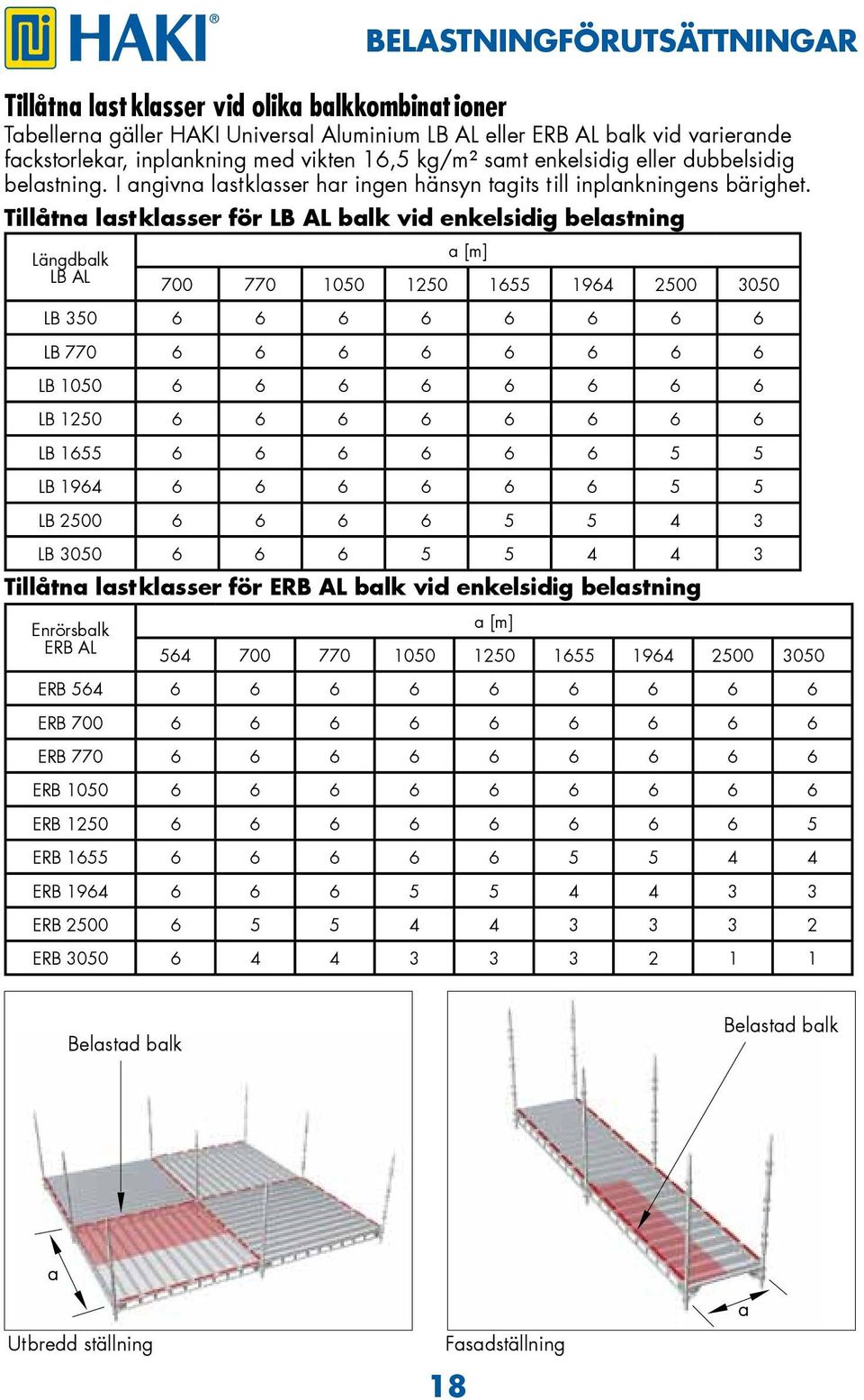 Tillåtna lastklasser för LB AL balk vid enkelsidig belastning Längdbalk LB AL a [m] 700 770 1050 1250 1655 1964 2500 3050 LB 350 6 6 6 6 6 6 6 6 LB 770 6 6 6 6 6 6 6 6 LB 1050 6 6 6 6 6 6 6 6 LB 1250