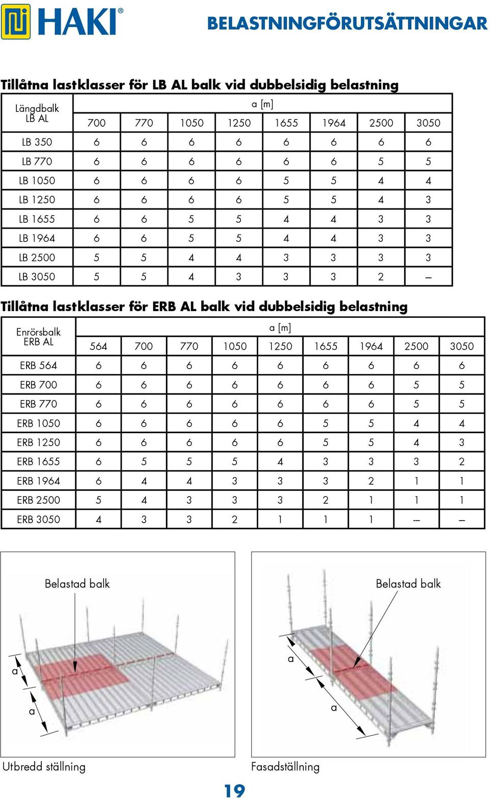 dubbelsidig belastning Enrörsbalk ERB AL a [m] 564 700 770 1050 1250 1655 1964 2500 3050 ERB 564 6 6 6 6 6 6 6 6 6 ERB 700 6 6 6 6 6 6 6 5 5 ERB 770 6 6 6 6 6 6 6 5 5 ERB 1050 6 6 6 6 6 5 5 4 4