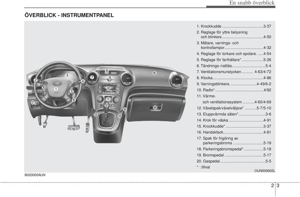 ...4-49/6-2 10. Radio*...4/92 11. Värmeoch ventilationssystem...4-60/4-69 12. Växelspak/växelväljare*...5-7/5-10 13. Eluppvärmda säten*...3-6 14. rok för väska...4-91 15.