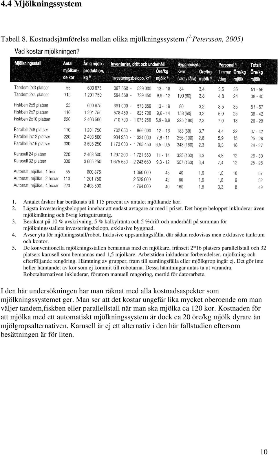 Beräknat på 10 % avskrivning, 5 % kalkylränta och 5 %drift och underhåll på summan för mjölkningsstallets investeringsbelopp, exklusive byggnad. 4. Avser yta för mjölningsstall/robot.