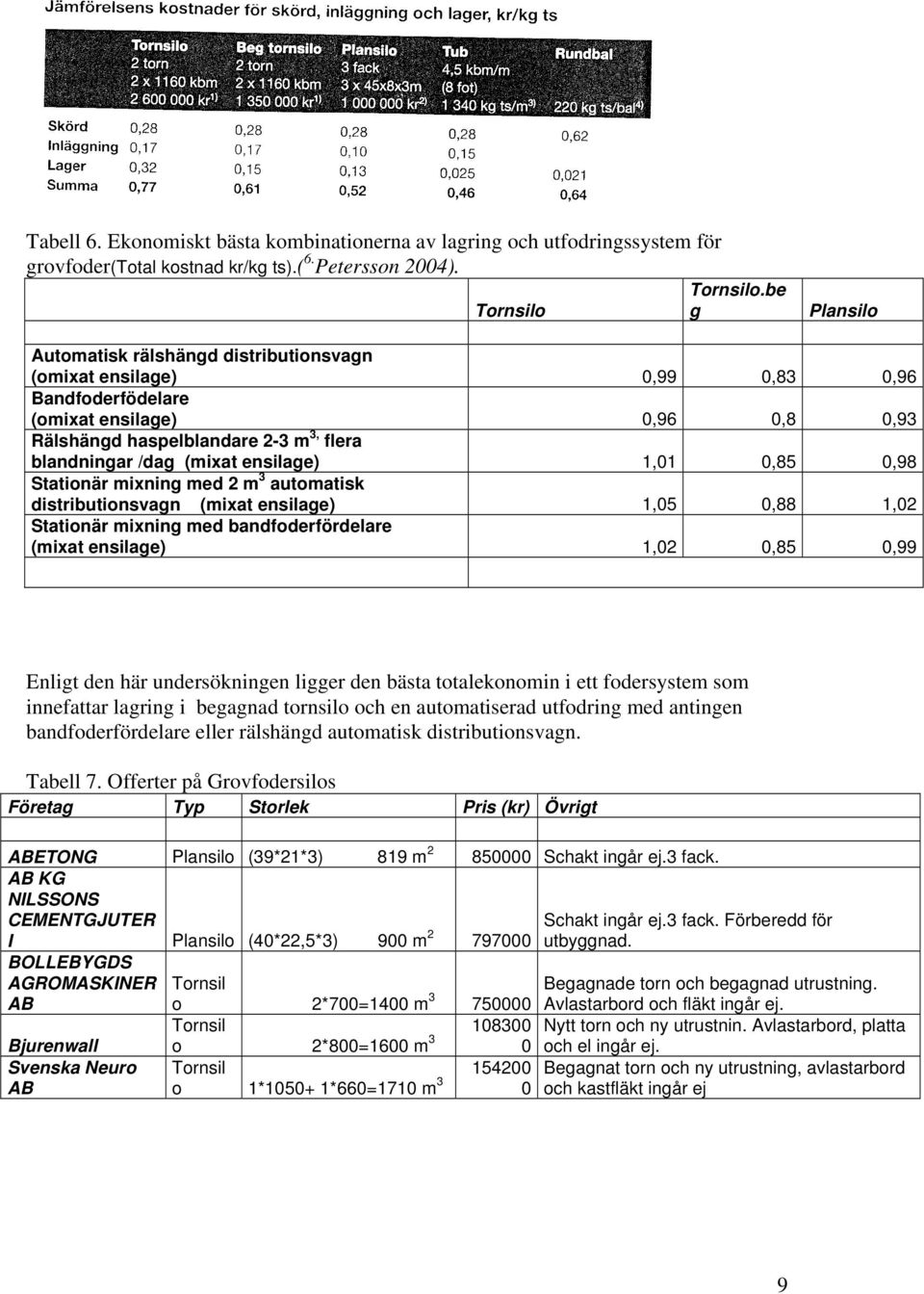 /dag (mixat ensilage) 1,01 0,85 0,98 Stationär mixning med 2 m 3 automatisk distributionsvagn (mixat ensilage) 1,05 0,88 1,02 Stationär mixning med bandfoderfördelare (mixat ensilage) 1,02 0,85 0,99