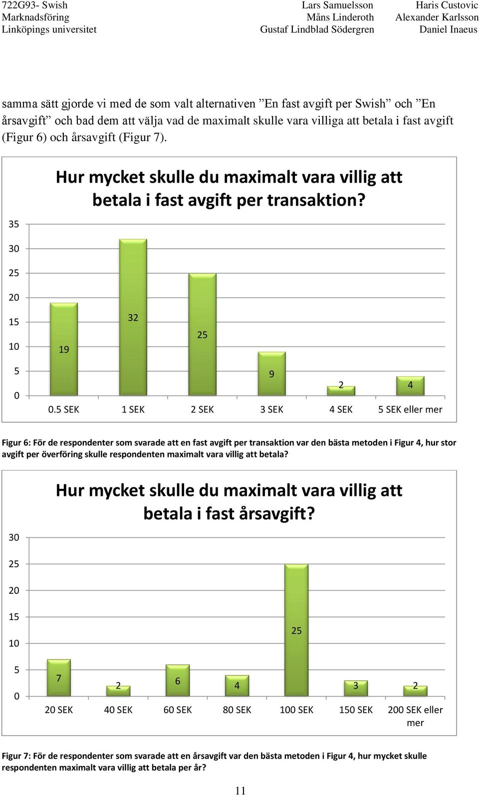 5 SEK 1 SEK 2 SEK 3 SEK 4 SEK 5 SEK eller mer Figur 6: För de respondenter som svarade att en fast avgift per transaktion var den bästa metoden i Figur 4, hur stor avgift per överföring skulle