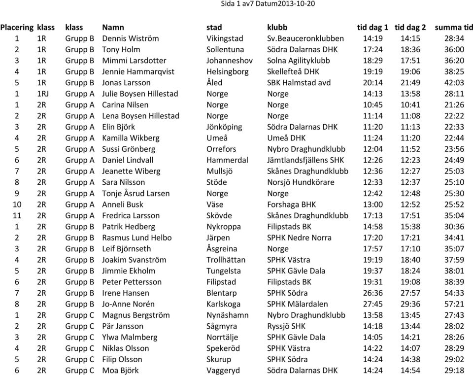 Jennie Hammarqvist Helsingborg Skellefteå DHK 19:19 19:06 38:25 5 1R Grupp B Jonas Larsson Åled SBK Halmstad avd 20:14 21:49 42:03 1 1RJ Grupp A Julie Boysen Hillestad Norge Norge 14:13 13:58 28:11 1