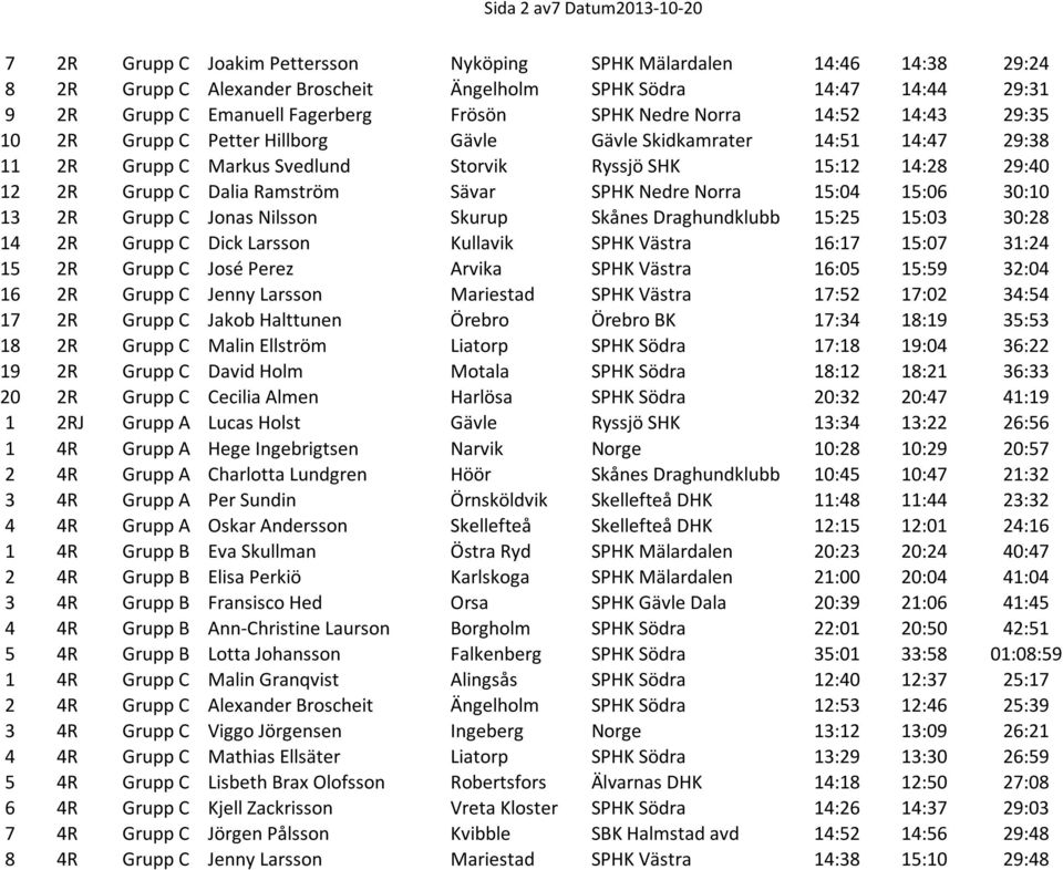 Grupp C Dalia Ramström Sävar SPHK Nedre Norra 15:04 15:06 30:10 13 2R Grupp C Jonas Nilsson Skurup Skånes Draghundklubb 15:25 15:03 30:28 14 2R Grupp C Dick Larsson Kullavik SPHK Västra 16:17 15:07