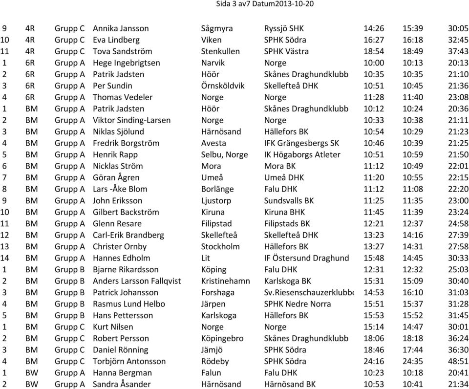 Skellefteå DHK 10:51 10:45 21:36 4 6R Grupp A Thomas Vedeler Norge Norge 11:28 11:40 23:08 1 BM Grupp A Patrik Jadsten Höör Skånes Draghundklubb 10:12 10:24 20:36 2 BM Grupp A Viktor Sinding-Larsen